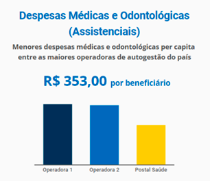 Postal Saúde - Caixa de Assistência e Saúde dos Empregados dos